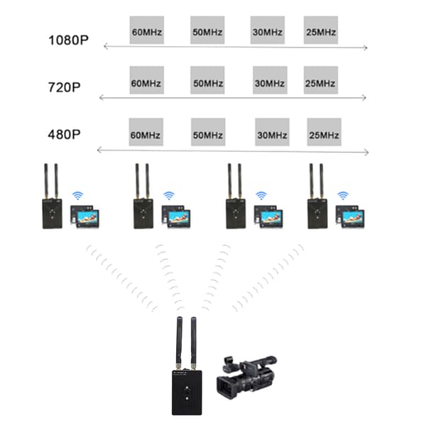 HD 1080P 150m videon tallennus lähetystason 5.8GHz langaton kuvansiirtolaite