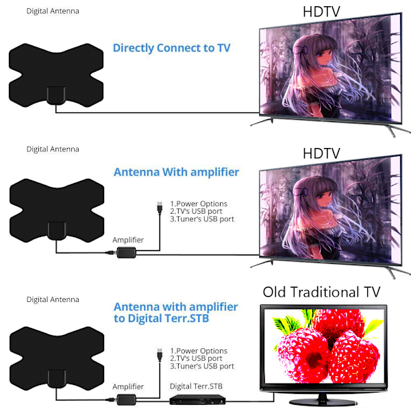 TV-antenne Digital HDTV-antenne Indendørs antenne HDTV-forstærker Super flad TV-antenne HD / 1080p Gratis kanaler