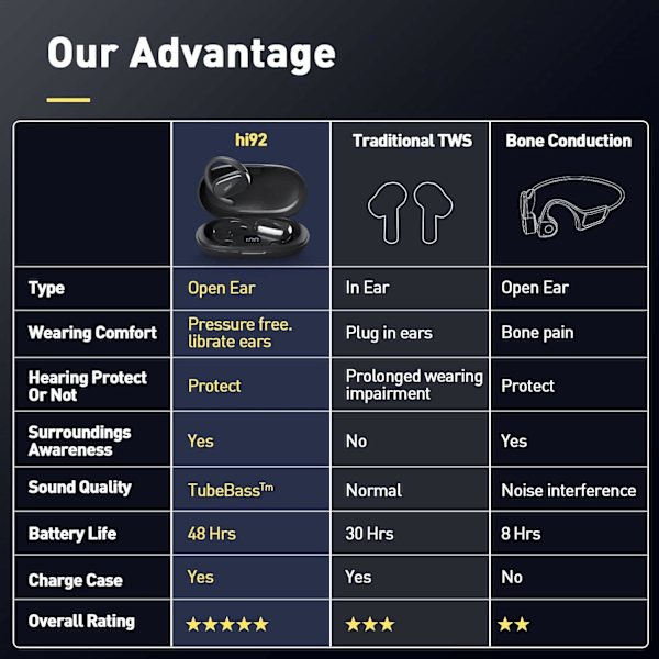 Open Ear-hovedtelefoner og -øretelefoner, Open-Ear-design, langtidsholdbart batteri (48 timer), LED-display, Bluetooth 5.3, Hi-Fidelity-lyd, øreho