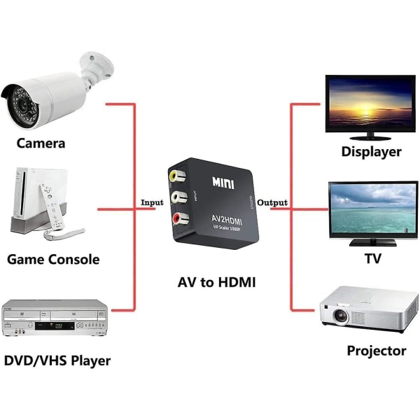 Mini RCA till HDMI Video Audio Konverter Adapter Stöd 720 1080p För Kamera, Xbox 360, Ps1, Ps2, Wii, N64, Gamecube, Snes, Nes, Psp, Dvd Play