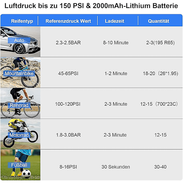 Elektrisk Sykkelpumpe, Batteridrevet Luftpumpe Sykkel Elektrisk Alle Ventiler, 140psi Elektrisk Sykkelpumpe, 2000mah Elektrisk Luftpumpe Sykkelkompressor For Bil, E-sykkel, M