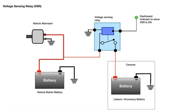 Oppgradert SPLIT CHARGE RELAY 12V 140 AMP SPENNINGSØMFINTLIG BOBILER BOBIL VSR