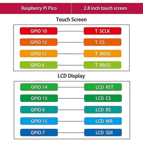 Til Pico med 2,8 tommer Touch Screen Display LED-indikator Ombord Buzzer DIY Kredsløb