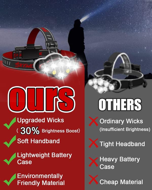 Kraftig Oppladbar Hodelykt, 18000 Lumen 8 Moduser LED Hodelykt