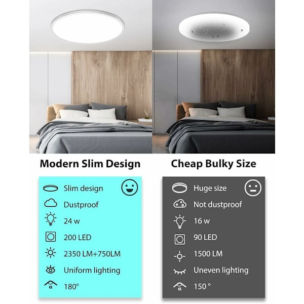 Modern LED Taklampa, Justerbar Trefärgs-temperatur, Infälld Belysningsarmatur, Högkvalitativt Flamskyddande Plastskal för Vardagsrum
