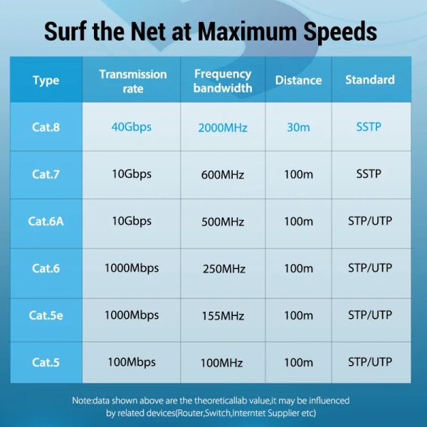 Vention Cat8 Ethernet-kabel STTP 40Gbps 2000MHz Cat 8 RJ45 Network Lan Patch-sladd för routermodem Internet RJ 45 Ethernet-kabel 0.5m Flat Cable-PVC