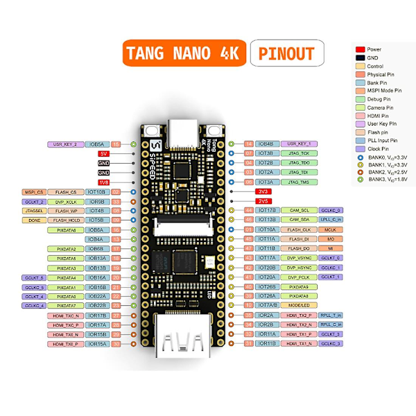 Tang Nano 4K Gowin Minimalistisk FPGA Utviklingskort - Kompatibel Kamera, Bare Kjernebrett