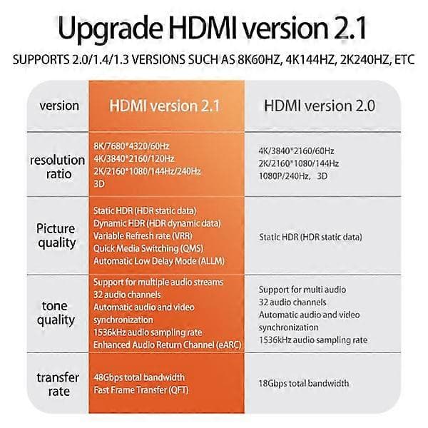 HDMI 2.1 8K 48 Gbps Kabel, 0,5 m, Ultra High Definition HDMI Videokabel, Stöder 8K 60 Hz