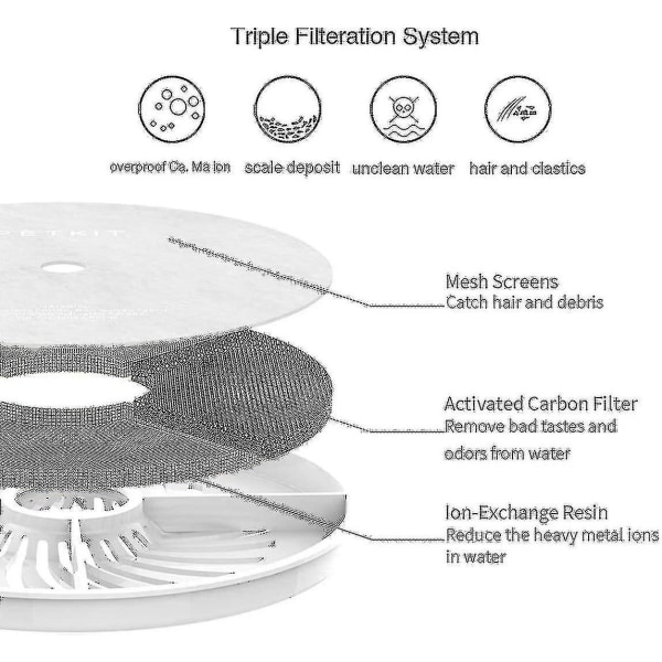 2024 Petkit filterpatron 5 stycken för användning på Eversweet 2.0 & 3.0 & Cybertail vattenautomater