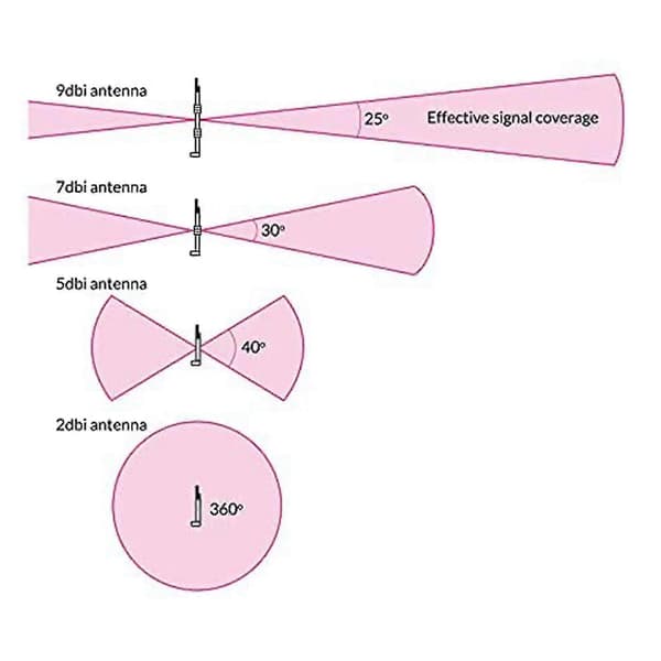 3dbi Udendørs Til Lora Gateway 868mhz Antenne
