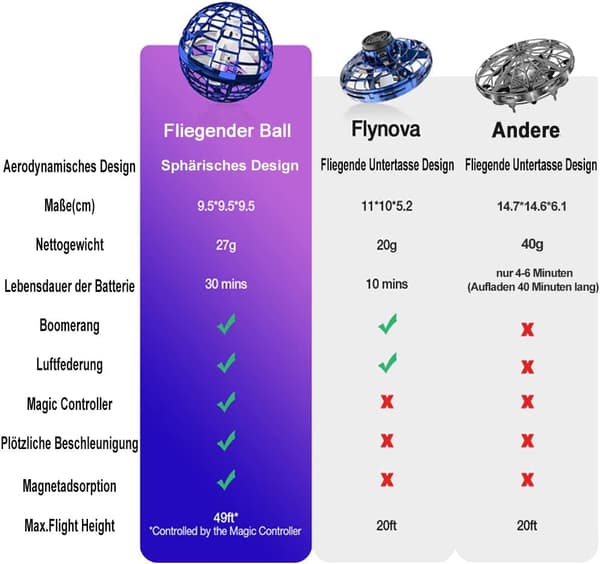 FLYNOVA Hover Ball Mini Drone - Lentävä pallo Lentävä pallo Lentävä tai