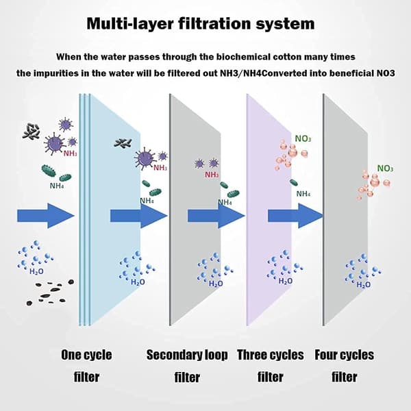 1 stk. Aqua Filter, Aqua Bio Skumfilter, Bio Filter Svamp (50x50x5cm-2
