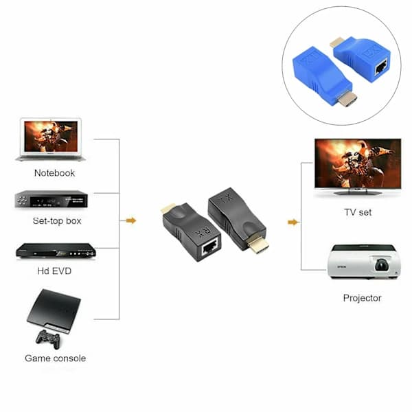 HDMI Extender HDMI til RJ45 via Cat 5e/6 Netværk LAN Ethernet Adapter 4k 1080p Ny