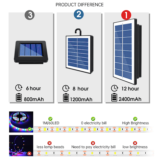 Solcells LED-remsor 300LED 5m Lång Julremsa Flexibla Klippbara Stark Självhäftande Dekorationsbelysning Med Fjärrkontroll Small solar panel-RGB