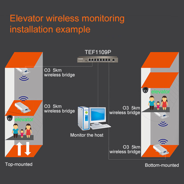 Tenda O3 Utomhus CPE Trådlös WiFi Repeater Extender Router AP Access Point Wi-Fi Bridge 3KM 5KM 2.4GHz 150Mbps med POE-adapter