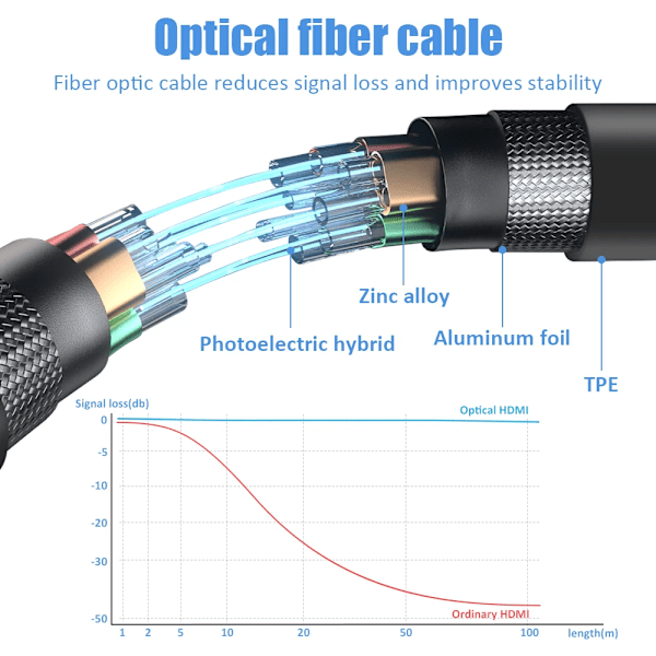 8K HDMI 2.1 Kabel Fiberoptisk Hdmi Kabel 120Hz 48Gbps HDR HDCP för HD TV Box Projektor Ps3/4 Ultra Hög Hastighet Dator 20m