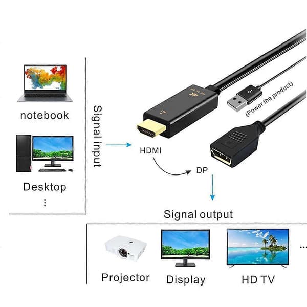 H146 HDMI Han + USB 2.0 Han til DisplayPort Hun Adapterkabel, Længde: 25cm