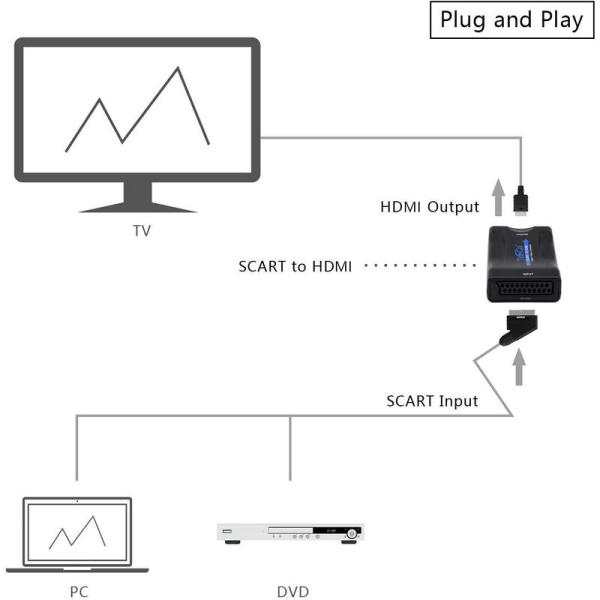 Scart til HDMI Home Converter (strømforsyning (fargeboks)),