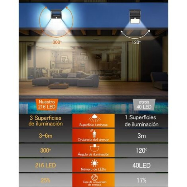 Utomhussolljus 4-pack 216 LED 1000 Lumen utomhussolljus med rörelsesensor 300º vidvinkel utomhussolljus