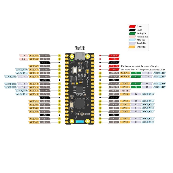 Laveffekt Iot Development Board Wifi Pi Bpi-picow-s3 Board mikrokontroller