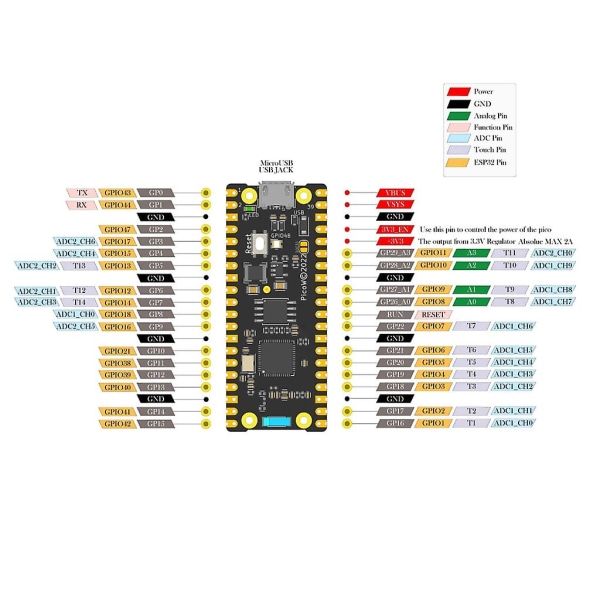 Lavstrøms IoT Utviklingskort Wifi Pi Bpi-picow-s3 Kort Mikrokontroller