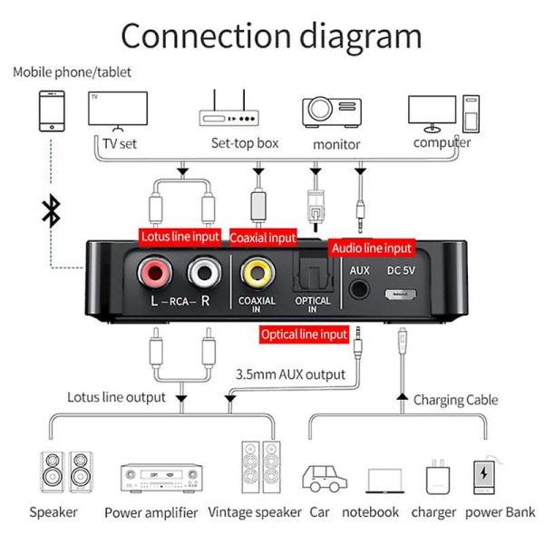 Nfc Bluetooth-mottaker 5.0 trådløs lydsender 3-i-1 Bluetooth-adapter