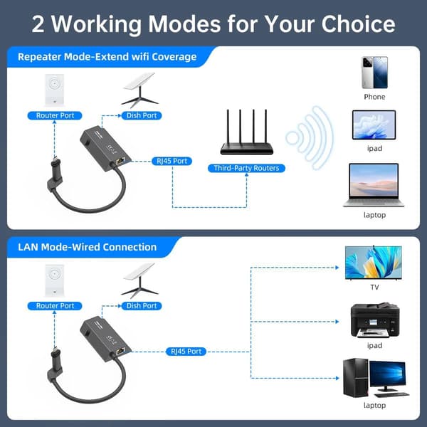 Starlink Standard Actuated Gen 2 USB trådbunden nätverksadapter, 1 Gbps Ethernet, grå