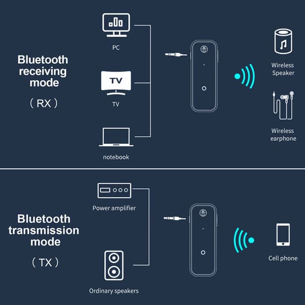 Trådløs Bluetooth 5.0-adapter, USB 3,5 mm-sender til TV, PC, hovedtelefoner, hjemmestereo
