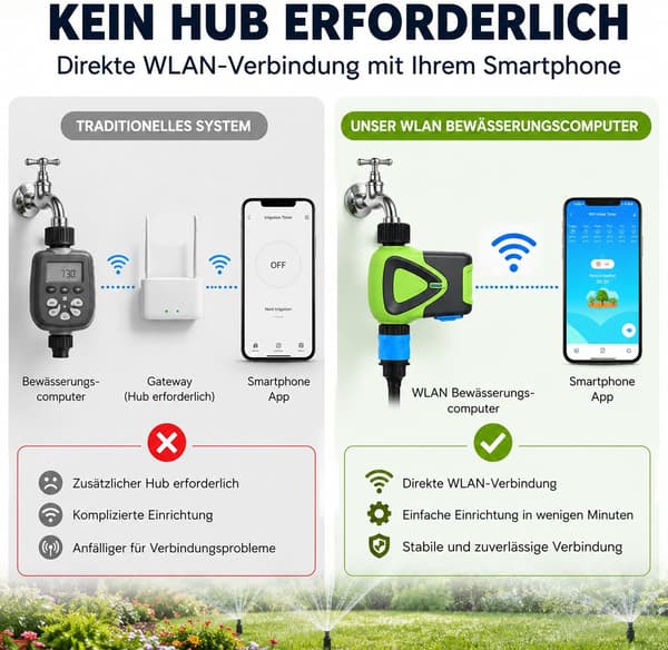 Smart timer uden behov for hub, kompatibel med app og stemmestyring, velegnet til haver og græsplæner