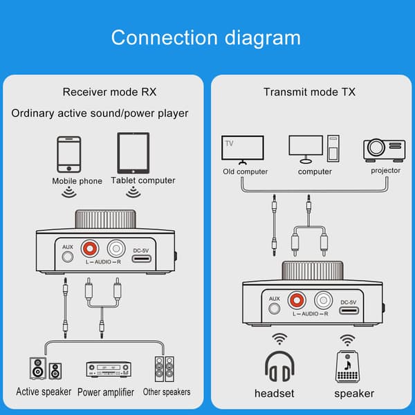 Bluetooth 5.0-adapter sender/mottaker for stereohodetelefoner, TV, PC, bil med LCD-skjerm og 4 porter