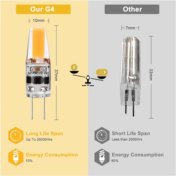 G4 LED 3W 12V AC/DC-glödlampor, G4 3W LED 30W Ekvivalent halogenlampa, 300LM, Varmvit 2700K, Ej dimbar, Paket med 5