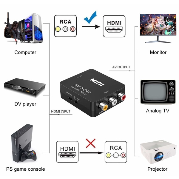 CAIFU AV-HDMI-muunnin, USB-latauskaapelilla PC-kannettavalle Mini Xbox PS2 PS3 TV STB VHS VCR -kameralle DVD