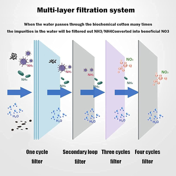 Aqua Filter, Aqua Biokjemisk Skumfilter, Biokjemisk Filter Spo