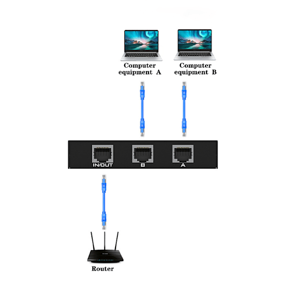 1000 Mbps 2-i-1 To-vejs Ethernet-adapter RJ45 Splitter La in 1