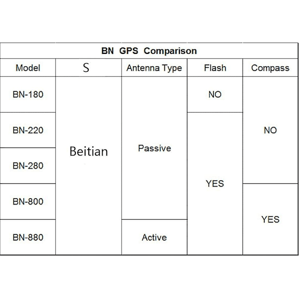 Bn-180 GPS-modul TTL Dual Glonass GPS + GPS Passiv antenn för