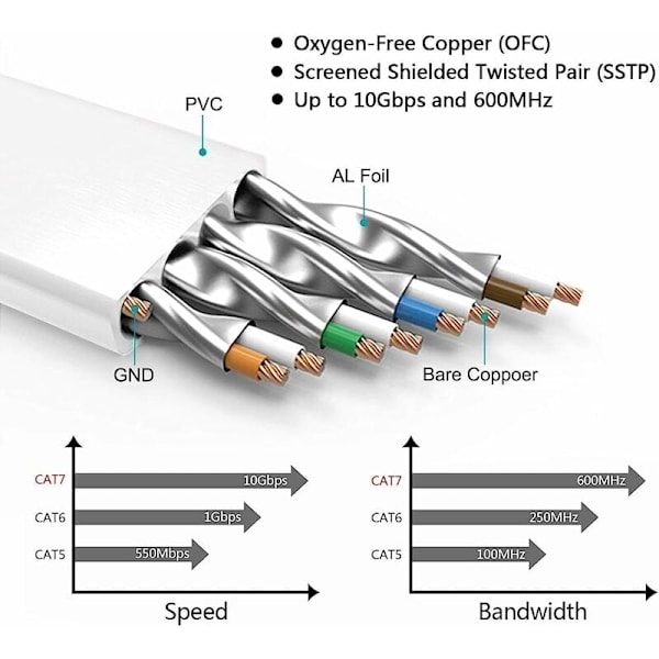 Cat7 Ethernet-kabel 30m Kategori 7, Platt, RJ45, Hög hastighet 10 Gbps Internet för Xbox, PS4, Modem, Router, Switch, PC, TV-box 3m Vit