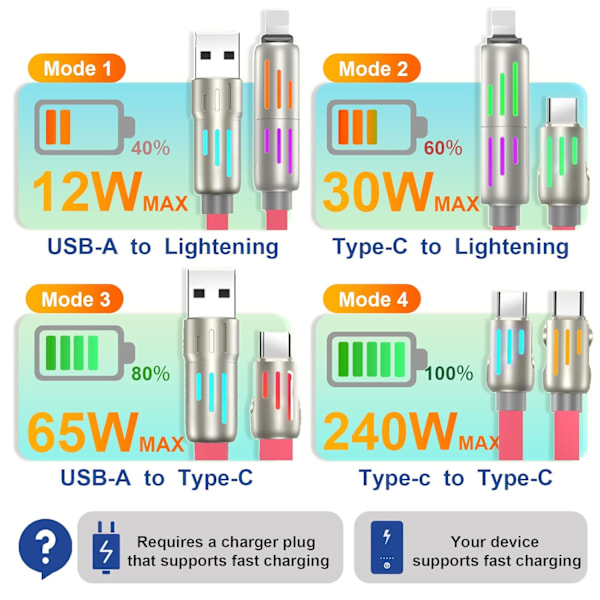 240W 4-i-1 USB-C Kabel, Multi Lader med Pustende Lys, PD 5A Multi Hurtiglading & Data Synkronisering Silikon Kompatibel med iPhone Samsung [qb] Pink 1.5m