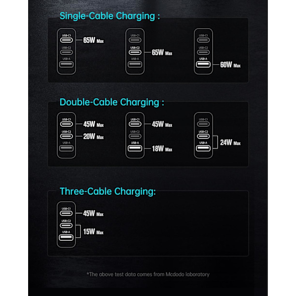 Laddare för laptop, mobiltelefon, Mcdodo GaN 3.0 Snabbladdning, USB-C PD USB-A 65W