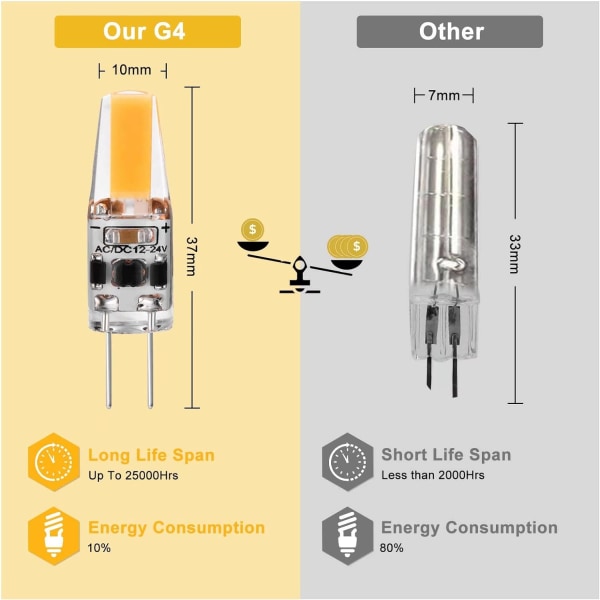 G4 LED 3W 12V AC/DC lyspærer, G4 3W LED 30W tilsvarende halogenpære, 300LM, varm hvit 2700K, ikke-dimbar, 5-pakning