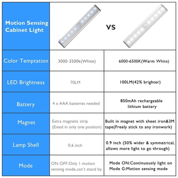 Bärbar liten LED-lampa under skåpbelysning 10-LED rörelsesensor aktiverad uppladdningsbar magnetremsa lampor för garderobsskåp