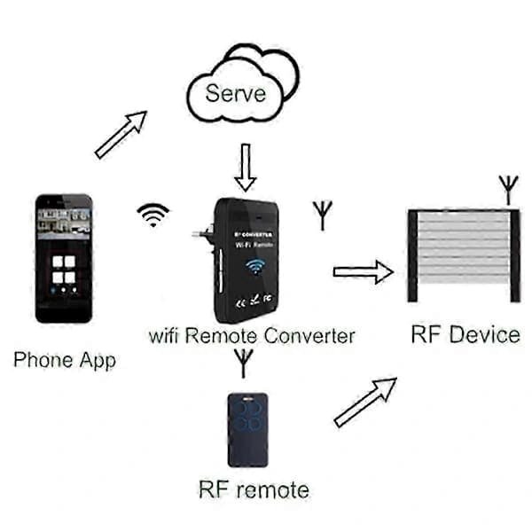 WiFi 287MHz-868MHz WiFi til RF-omformer Rullende Kode Garasjeport Fjernkontroll EU-plugg.