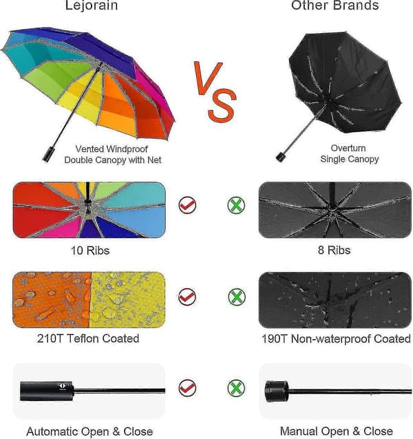 Large Golf Umbrella Windproof - Oversized 54 inch Double Canopy 10 Ribs Foldable Travel Umbrella Compact