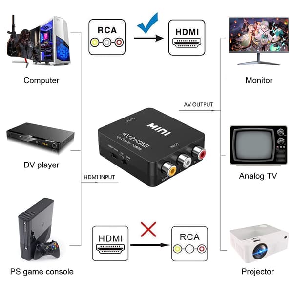 CAIFU AV til HDMI-konverter, med USB-opladerkabel til PC Laptop Mini Xbox PS2 PS3 TV STB VHS VCR Kamera DVD