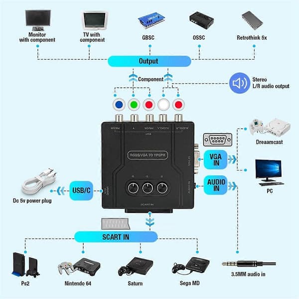 RGBS VGA til YPBPR Komponentkonverter SCART til YPBPR Konverter til 64 PS1 PS2 Dreamcast Retro Spil