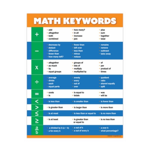 Matematiske nøkkelord Plakater Pedagogiske plakater Pedagogisk dekor