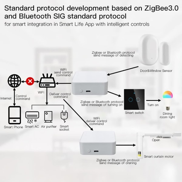 Smart Gateway Hub-fjernkontroll ZIGBEE