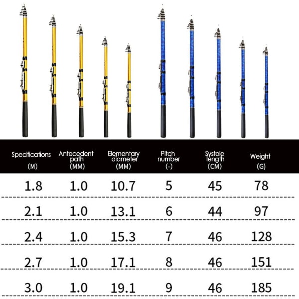 Teleskopfiskestang Pennstang BLÅ 1,8M 1,8M Blue 1.8m-1.8m