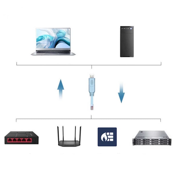 1,8M USB till RJ45 för Cisco USB -konsolkabelkonsol blå