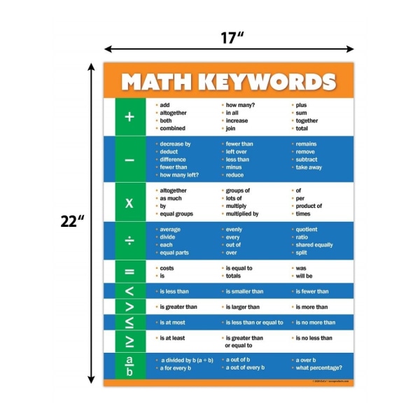 Matematiske nøkkelord Plakater Pedagogiske plakater Pedagogisk dekor