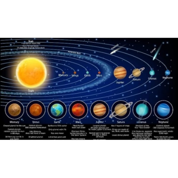 Solsystem-plakat Pedagogisk kart-plakat